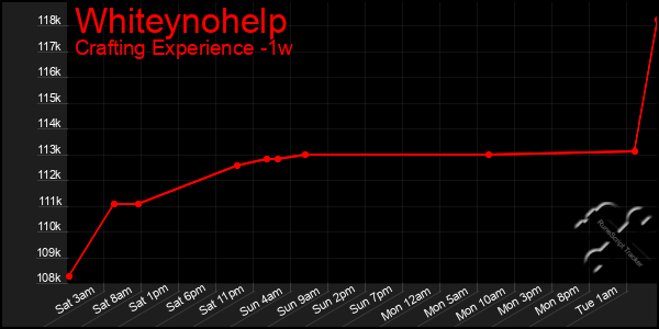 Last 7 Days Graph of Whiteynohelp