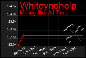 Total Graph of Whiteynohelp