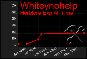 Total Graph of Whiteynohelp