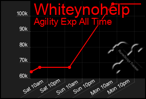 Total Graph of Whiteynohelp
