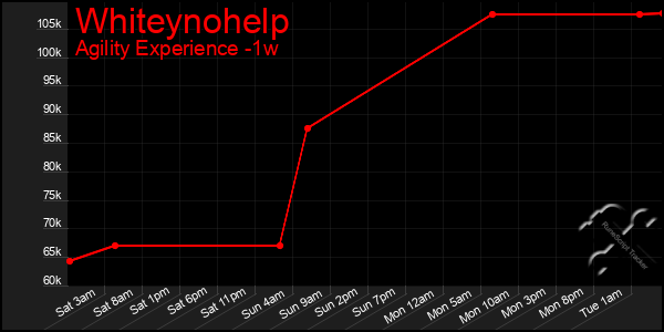 Last 7 Days Graph of Whiteynohelp