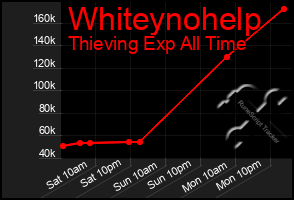 Total Graph of Whiteynohelp