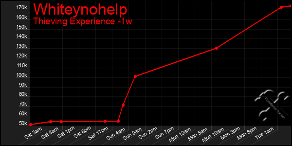 Last 7 Days Graph of Whiteynohelp