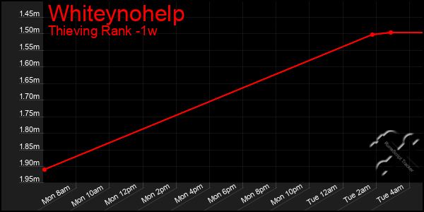 Last 7 Days Graph of Whiteynohelp