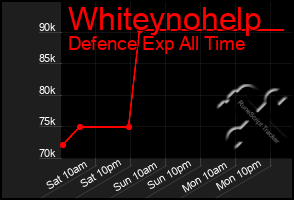 Total Graph of Whiteynohelp