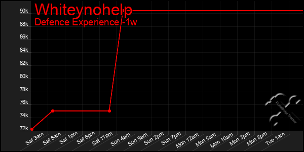 Last 7 Days Graph of Whiteynohelp