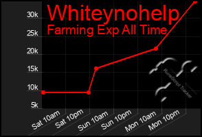 Total Graph of Whiteynohelp