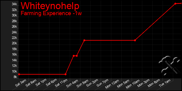 Last 7 Days Graph of Whiteynohelp
