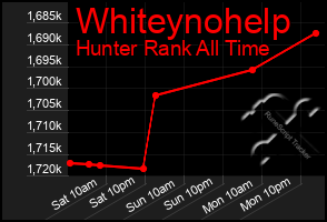 Total Graph of Whiteynohelp