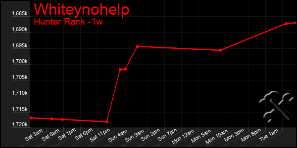 Last 7 Days Graph of Whiteynohelp