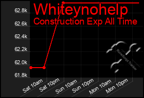 Total Graph of Whiteynohelp