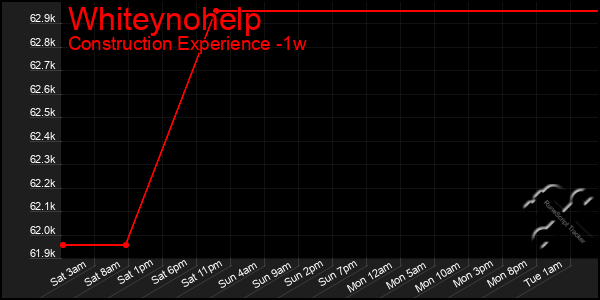 Last 7 Days Graph of Whiteynohelp