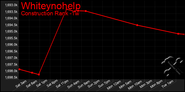 Last 7 Days Graph of Whiteynohelp