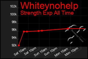 Total Graph of Whiteynohelp