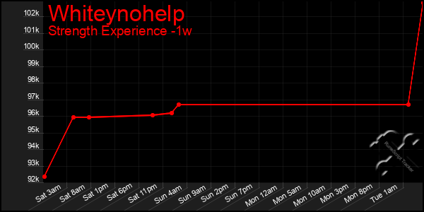 Last 7 Days Graph of Whiteynohelp