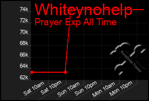 Total Graph of Whiteynohelp