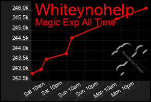Total Graph of Whiteynohelp