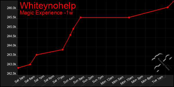 Last 7 Days Graph of Whiteynohelp