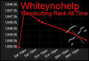 Total Graph of Whiteynohelp