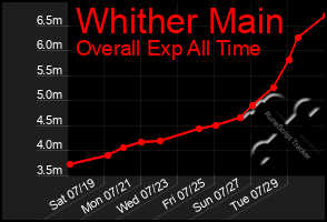 Total Graph of Whither Main