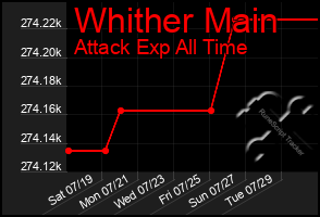 Total Graph of Whither Main