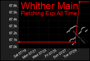 Total Graph of Whither Main
