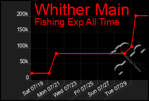 Total Graph of Whither Main