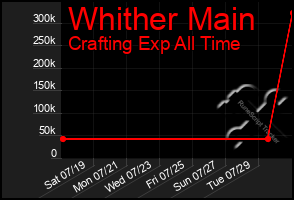 Total Graph of Whither Main