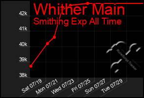 Total Graph of Whither Main