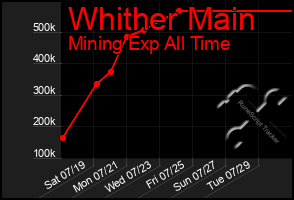 Total Graph of Whither Main