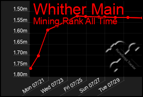 Total Graph of Whither Main