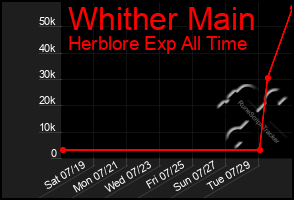 Total Graph of Whither Main