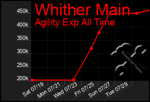 Total Graph of Whither Main