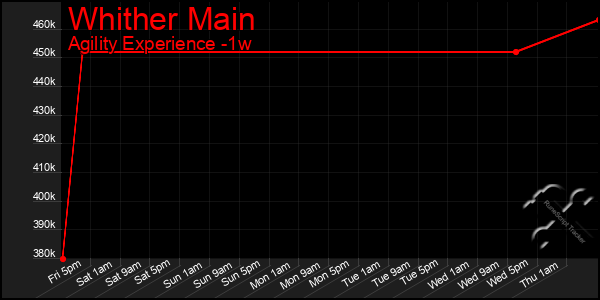 Last 7 Days Graph of Whither Main