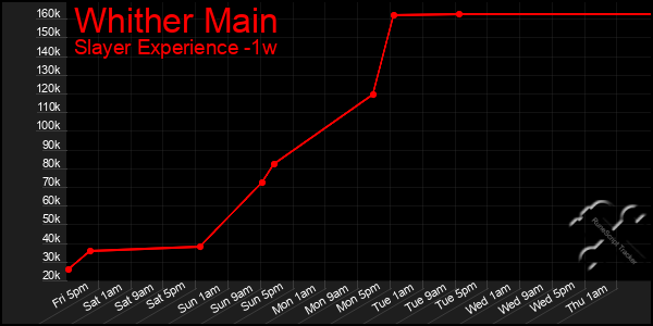 Last 7 Days Graph of Whither Main