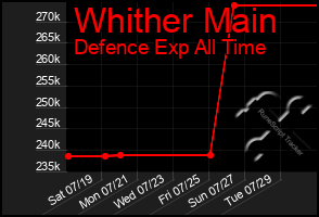 Total Graph of Whither Main
