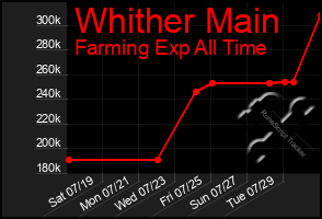 Total Graph of Whither Main