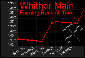 Total Graph of Whither Main