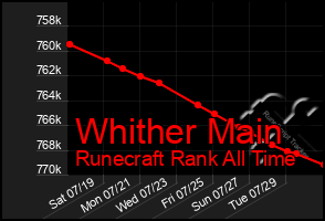 Total Graph of Whither Main