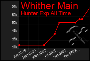 Total Graph of Whither Main