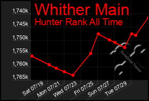 Total Graph of Whither Main