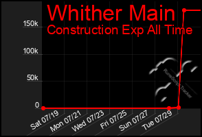 Total Graph of Whither Main