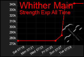 Total Graph of Whither Main