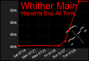 Total Graph of Whither Main
