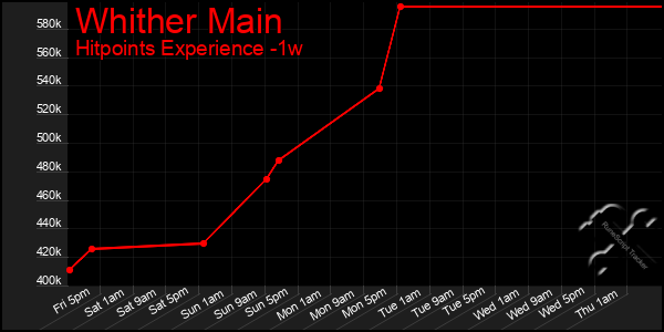Last 7 Days Graph of Whither Main