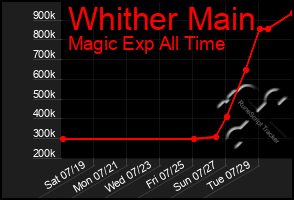 Total Graph of Whither Main