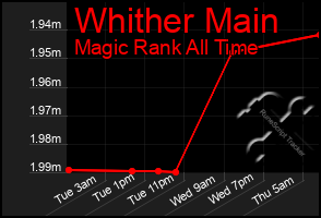 Total Graph of Whither Main