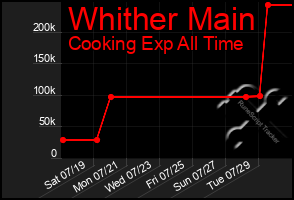Total Graph of Whither Main