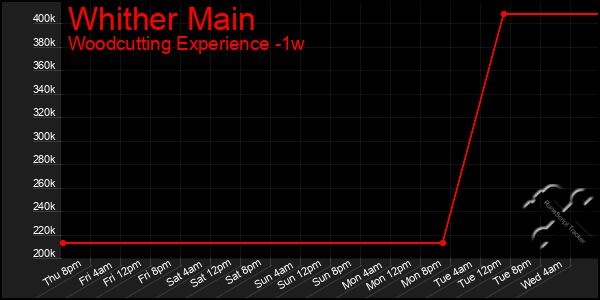 Last 7 Days Graph of Whither Main
