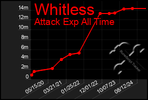 Total Graph of Whitless